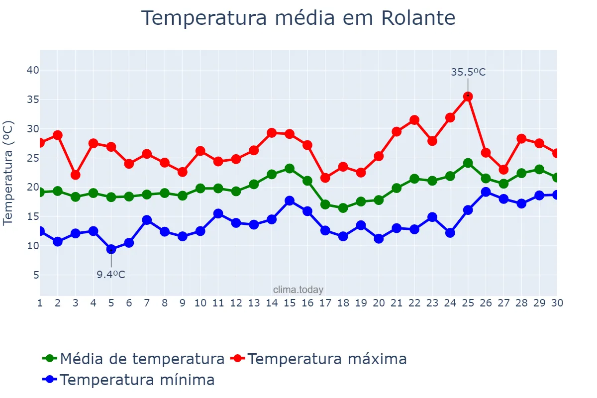 Temperatura em novembro em Rolante, RS, BR