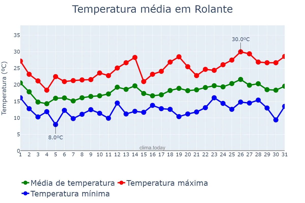 Temperatura em outubro em Rolante, RS, BR