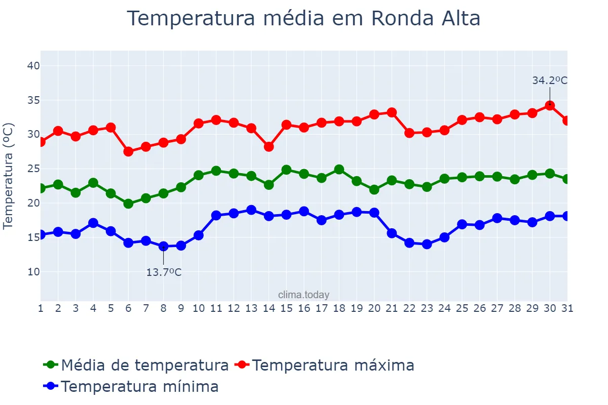 Temperatura em dezembro em Ronda Alta, RS, BR