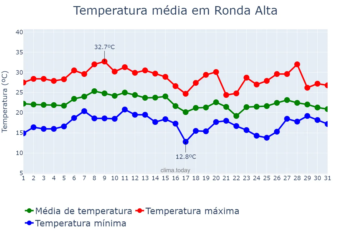 Temperatura em janeiro em Ronda Alta, RS, BR