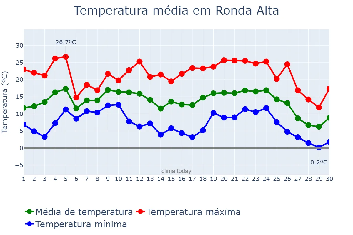 Temperatura em junho em Ronda Alta, RS, BR