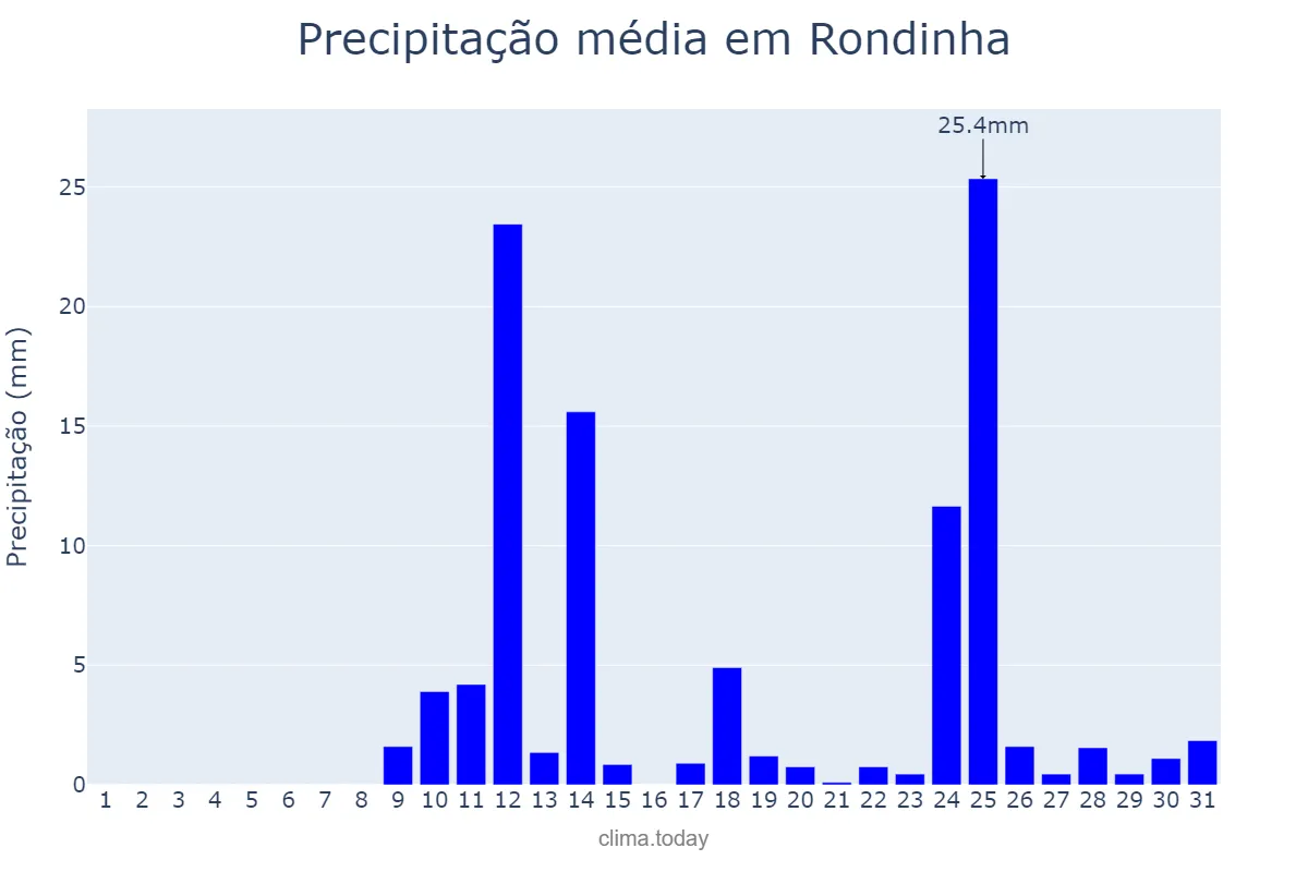 Precipitação em agosto em Rondinha, RS, BR