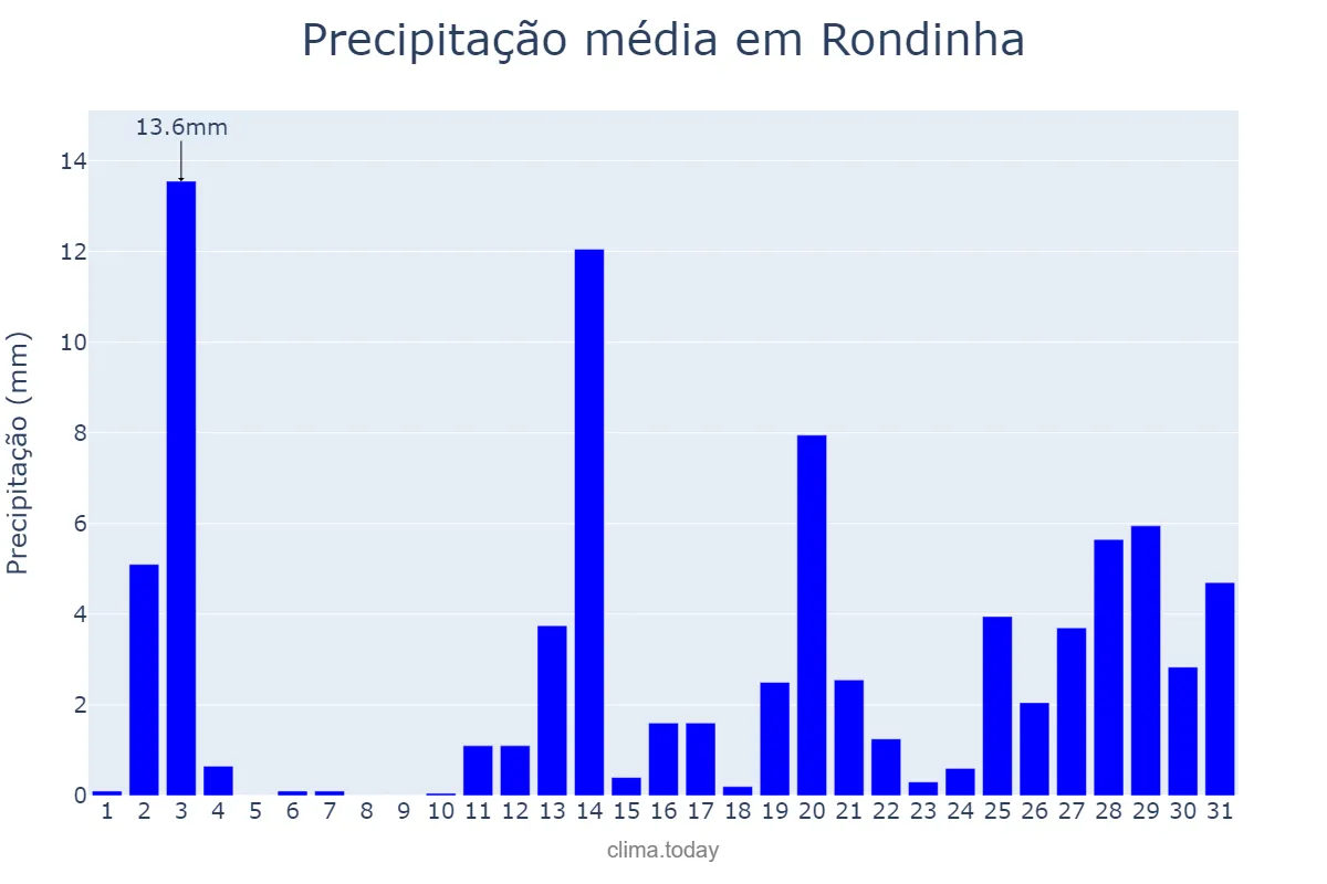 Precipitação em dezembro em Rondinha, RS, BR