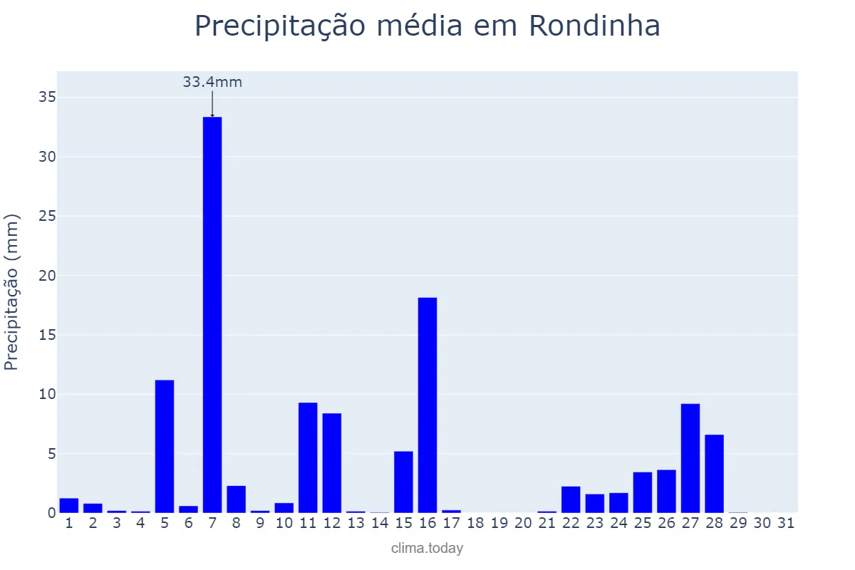 Precipitação em julho em Rondinha, RS, BR