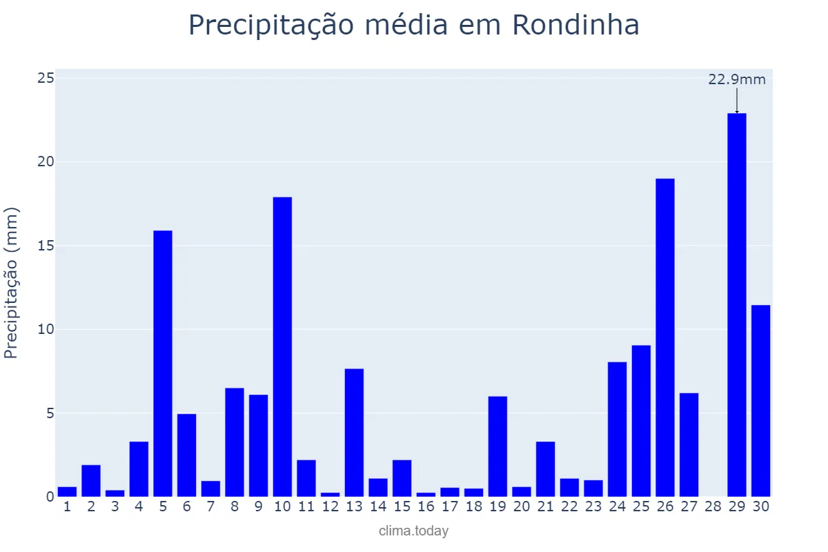 Precipitação em junho em Rondinha, RS, BR