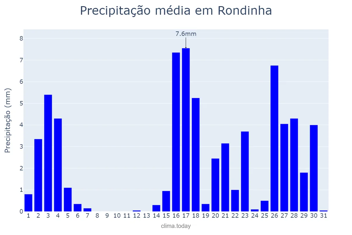 Precipitação em marco em Rondinha, RS, BR