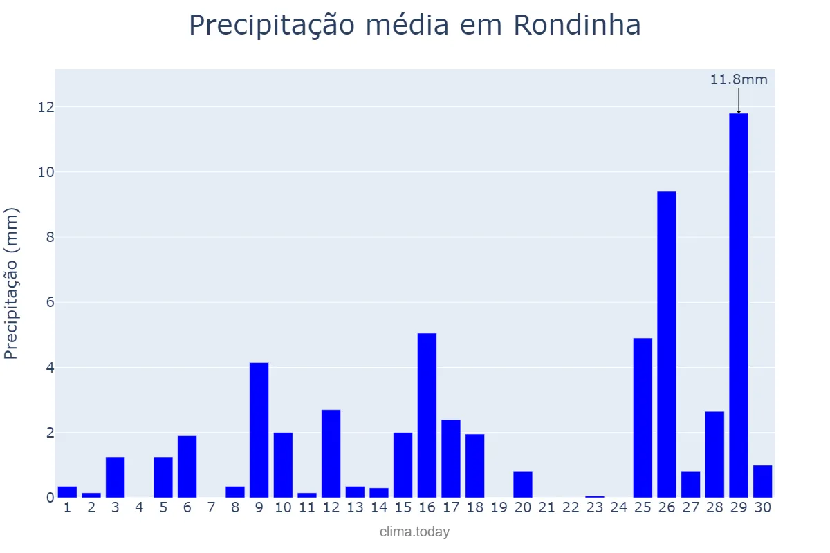 Precipitação em novembro em Rondinha, RS, BR