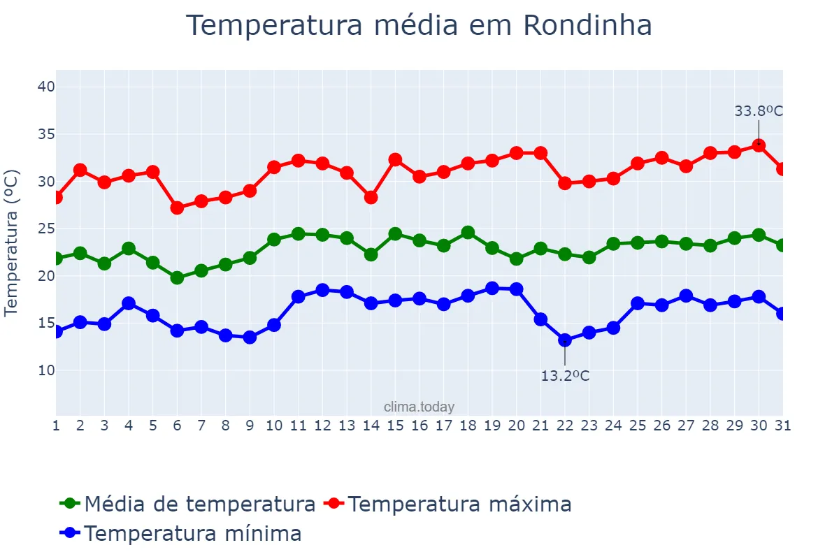 Temperatura em dezembro em Rondinha, RS, BR