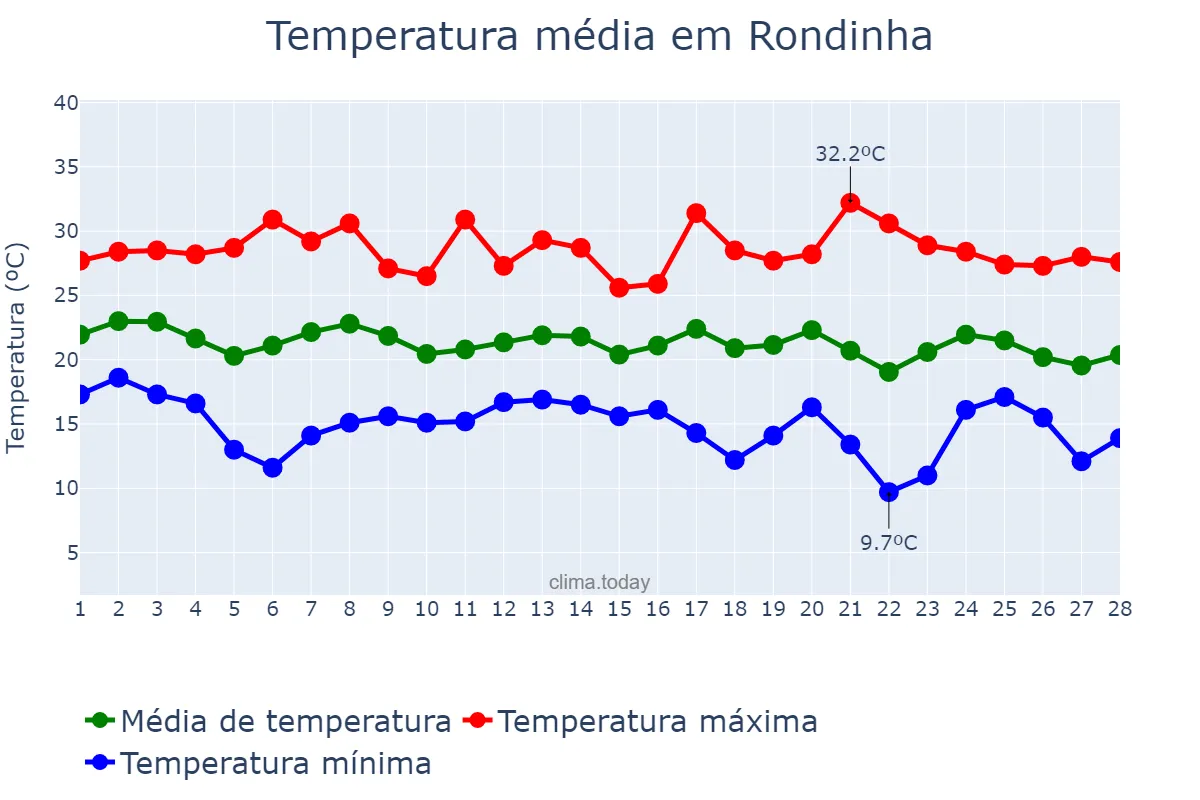 Temperatura em fevereiro em Rondinha, RS, BR