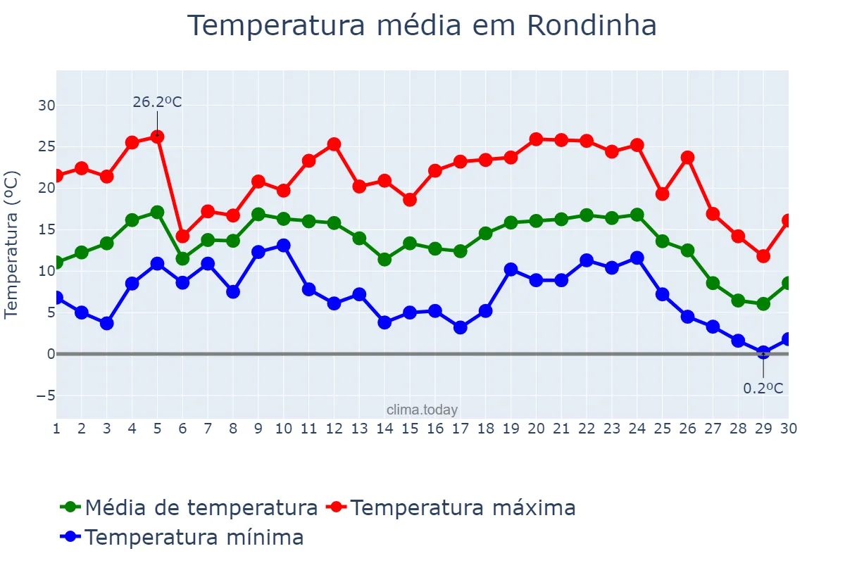 Temperatura em junho em Rondinha, RS, BR