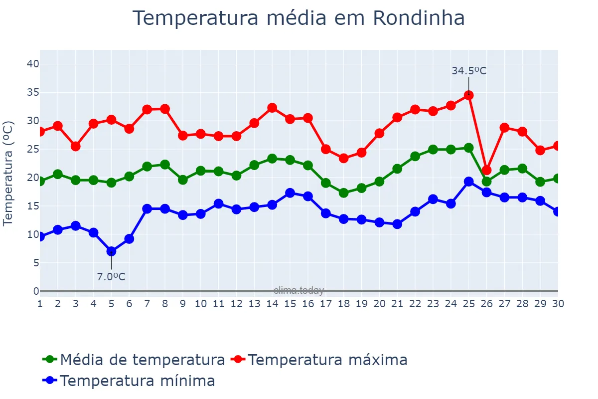 Temperatura em novembro em Rondinha, RS, BR