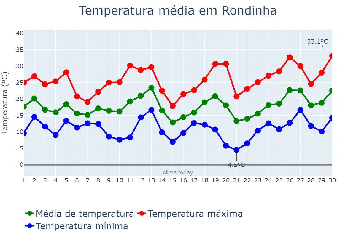Temperatura em setembro em Rondinha, RS, BR