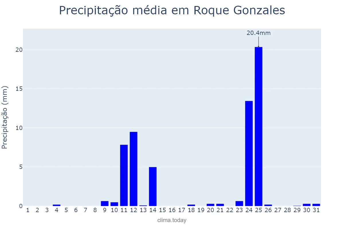 Precipitação em agosto em Roque Gonzales, RS, BR