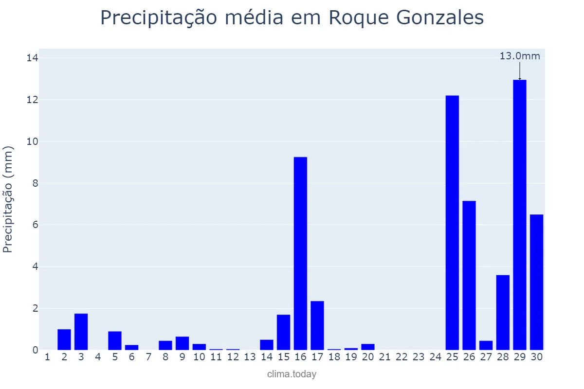 Precipitação em novembro em Roque Gonzales, RS, BR