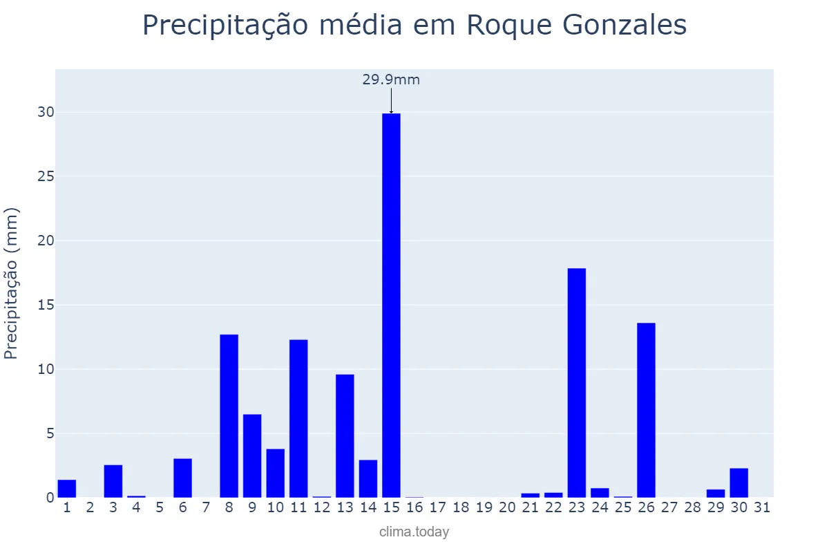 Precipitação em outubro em Roque Gonzales, RS, BR