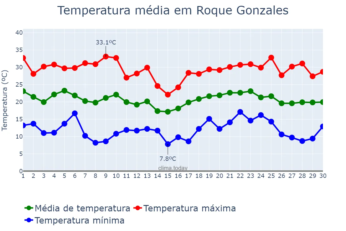 Temperatura em abril em Roque Gonzales, RS, BR