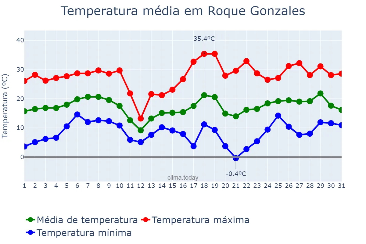 Temperatura em agosto em Roque Gonzales, RS, BR