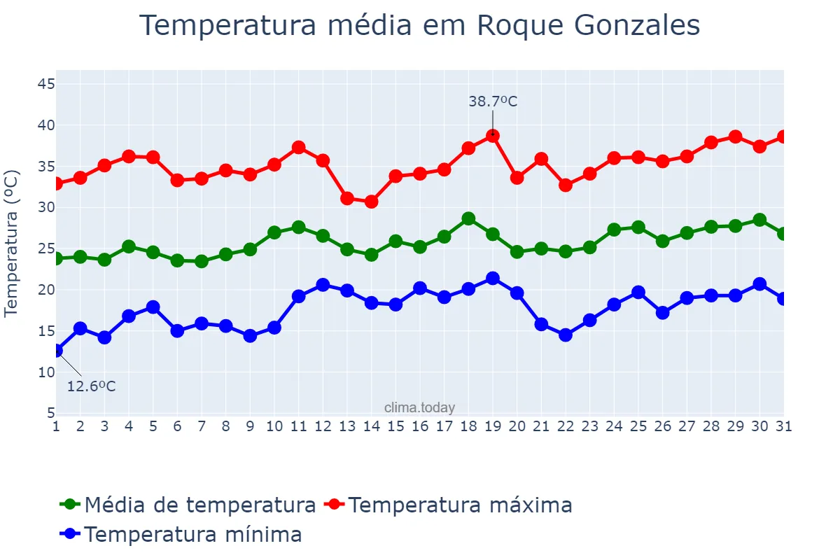 Temperatura em dezembro em Roque Gonzales, RS, BR
