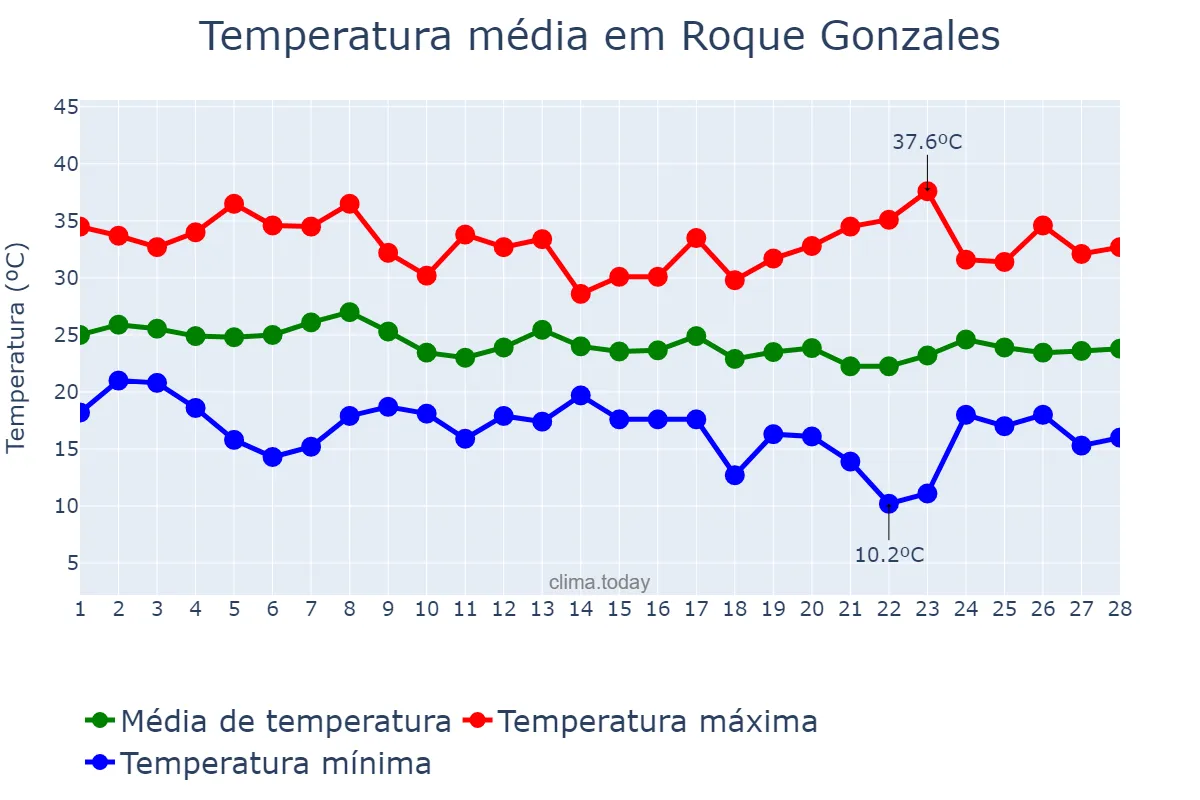 Temperatura em fevereiro em Roque Gonzales, RS, BR