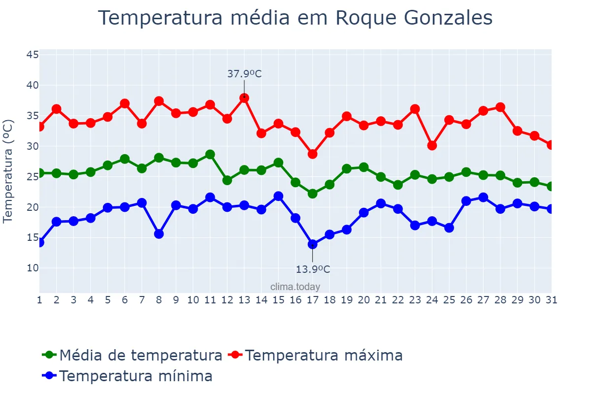 Temperatura em janeiro em Roque Gonzales, RS, BR