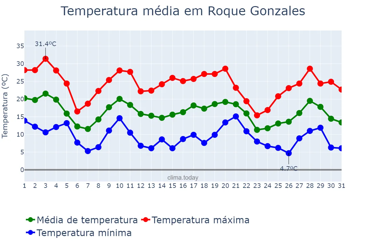 Temperatura em maio em Roque Gonzales, RS, BR