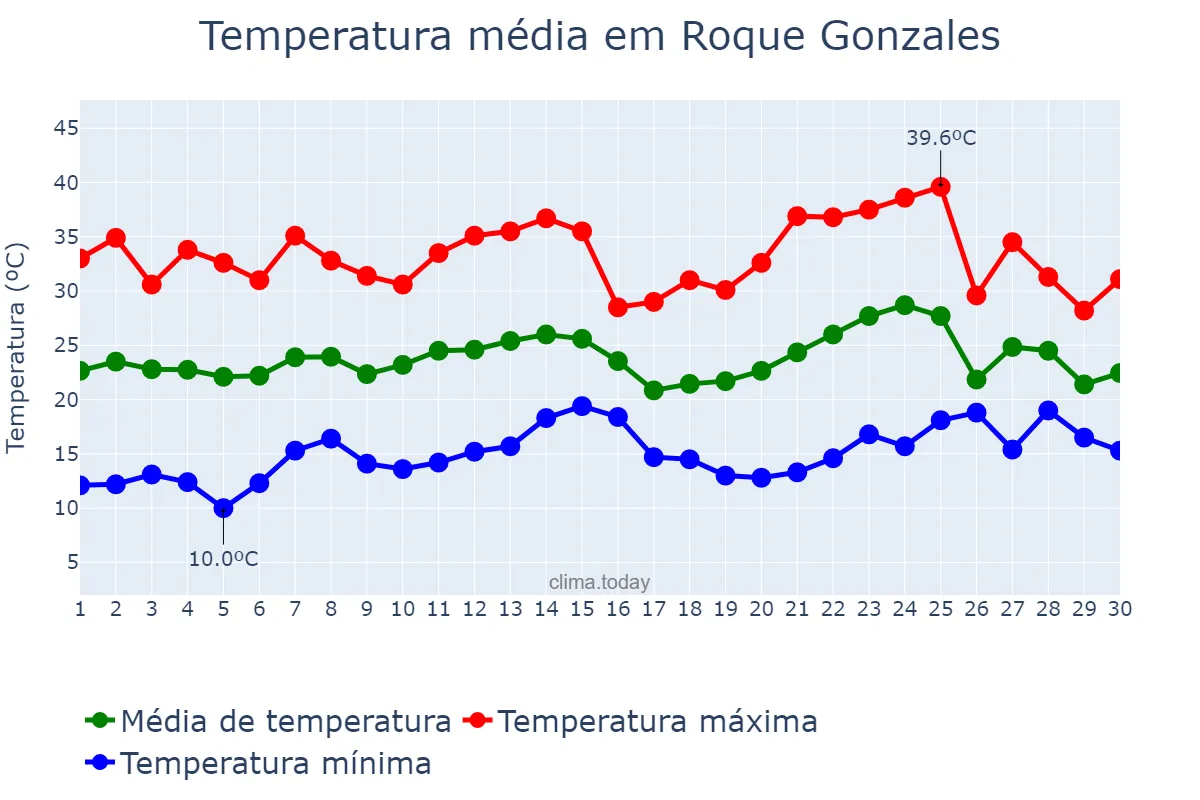 Temperatura em novembro em Roque Gonzales, RS, BR