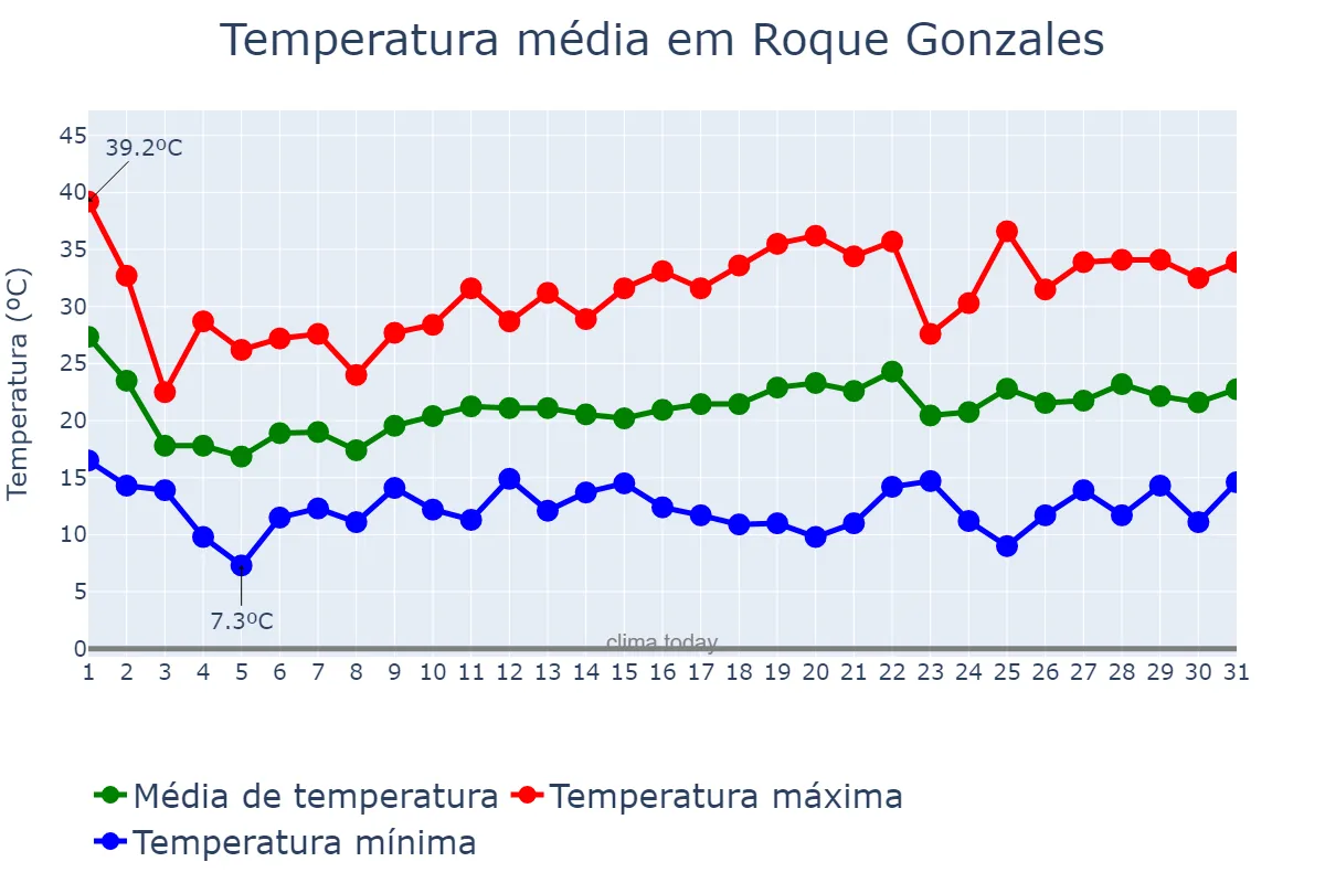Temperatura em outubro em Roque Gonzales, RS, BR