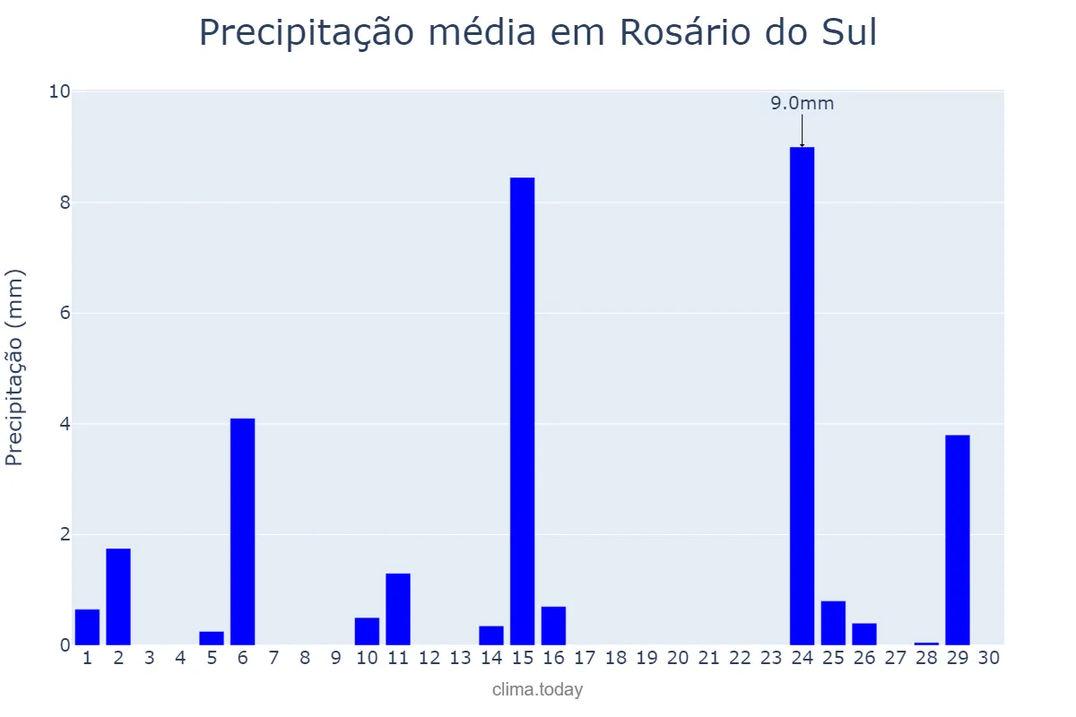 Precipitação em abril em Rosário do Sul, RS, BR