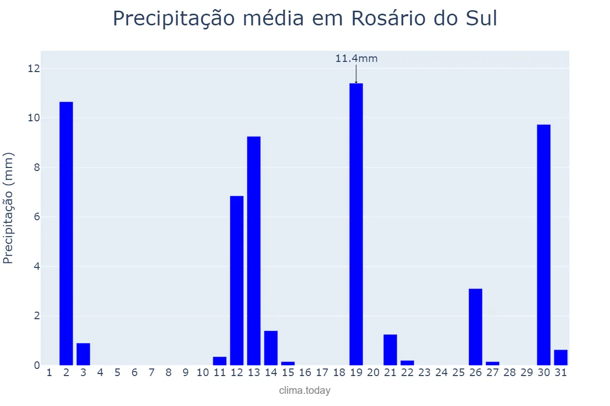 Precipitação em dezembro em Rosário do Sul, RS, BR