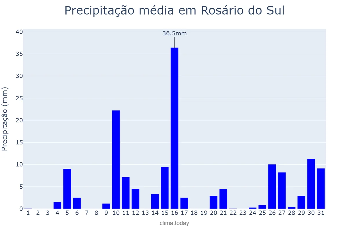 Precipitação em janeiro em Rosário do Sul, RS, BR