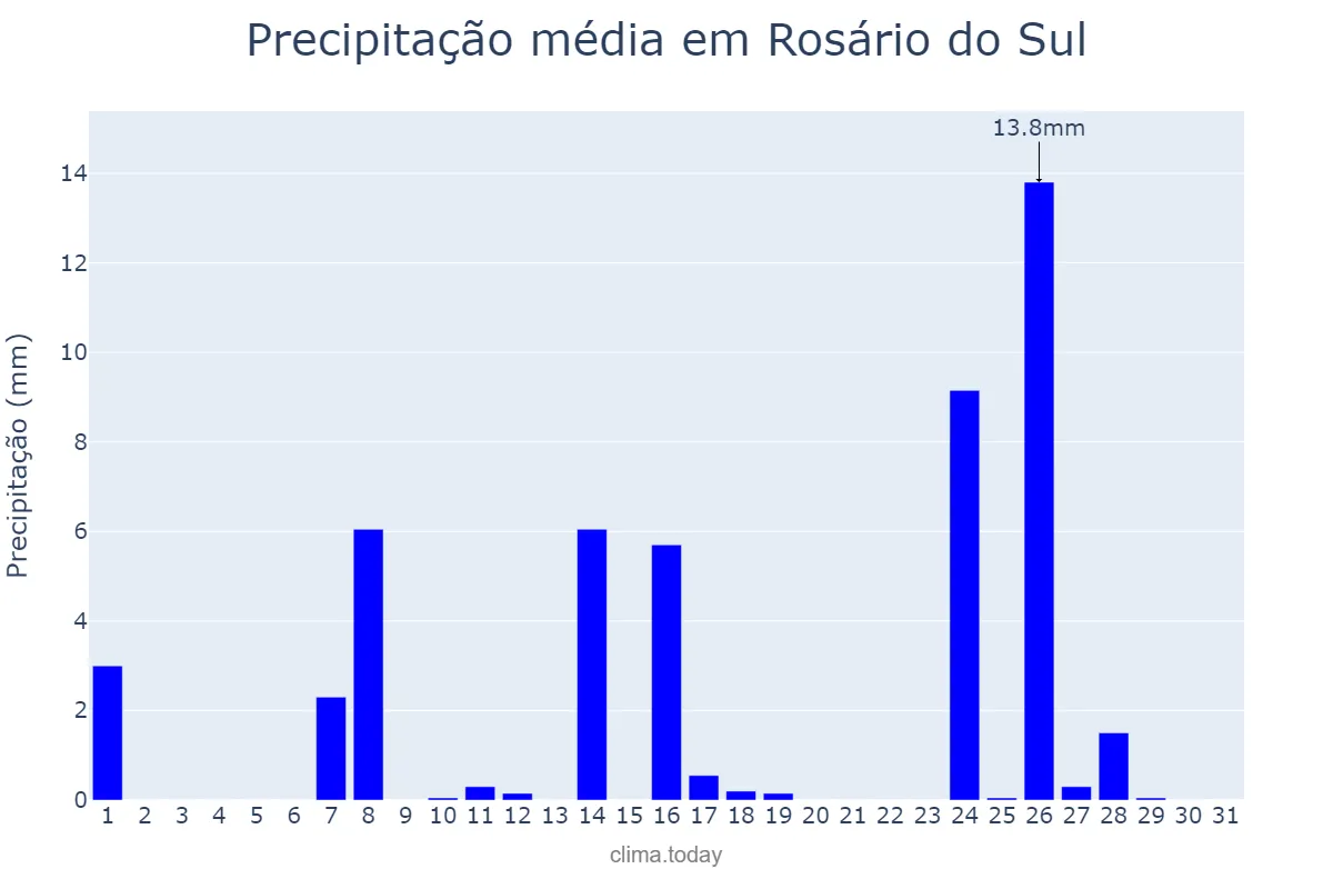 Precipitação em julho em Rosário do Sul, RS, BR