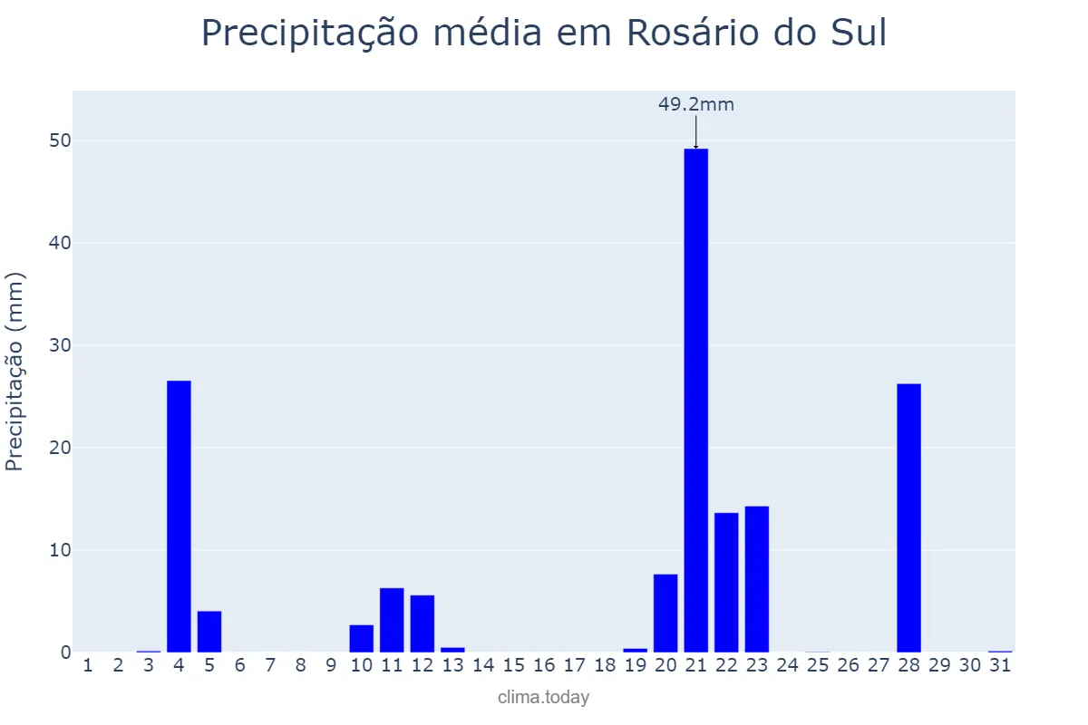 Precipitação em maio em Rosário do Sul, RS, BR