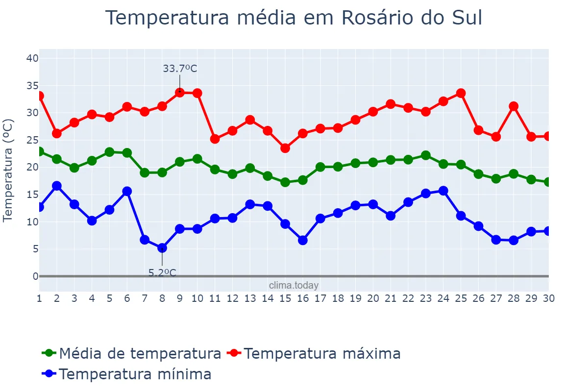 Temperatura em abril em Rosário do Sul, RS, BR