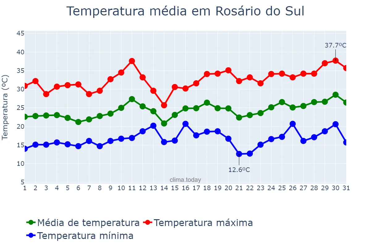 Temperatura em dezembro em Rosário do Sul, RS, BR