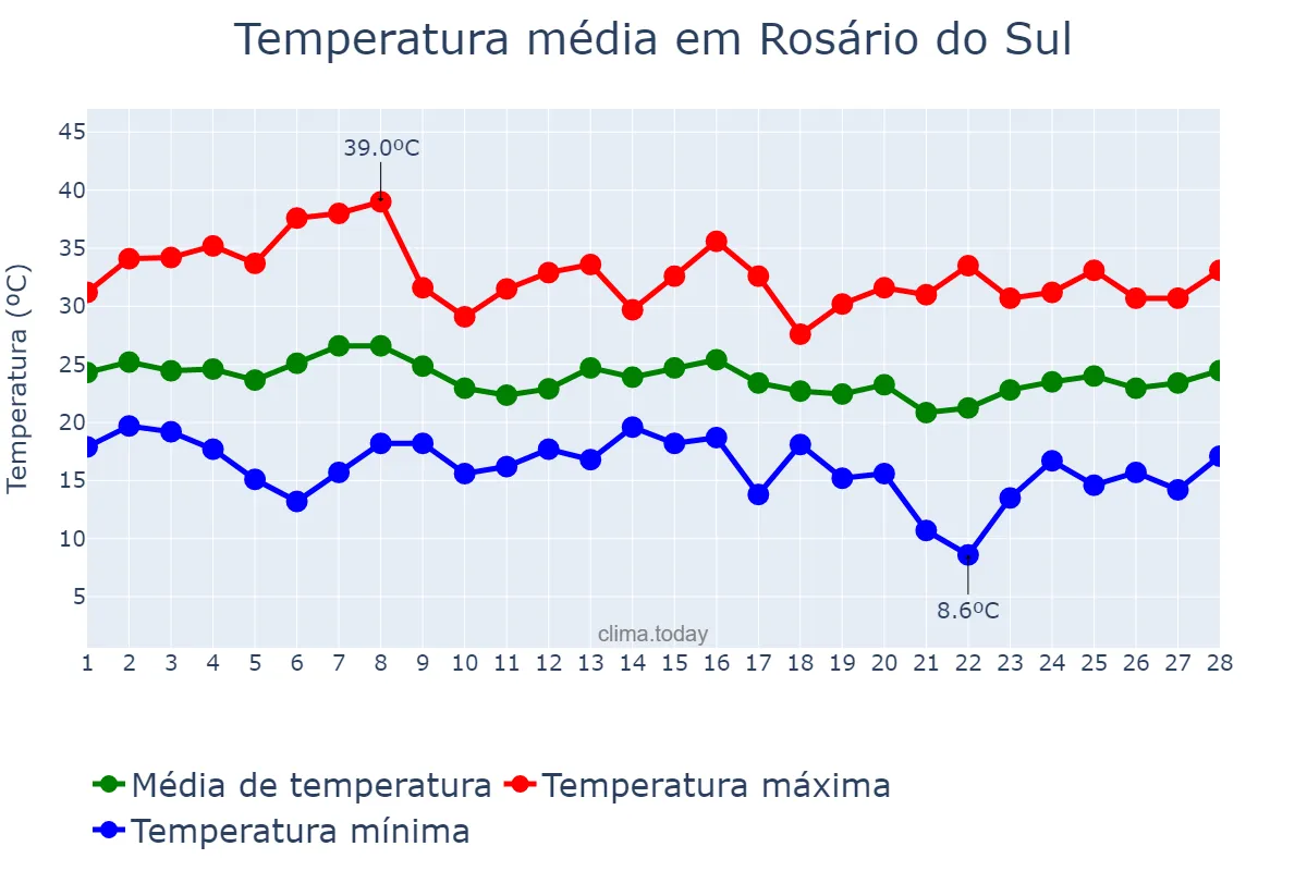 Temperatura em fevereiro em Rosário do Sul, RS, BR