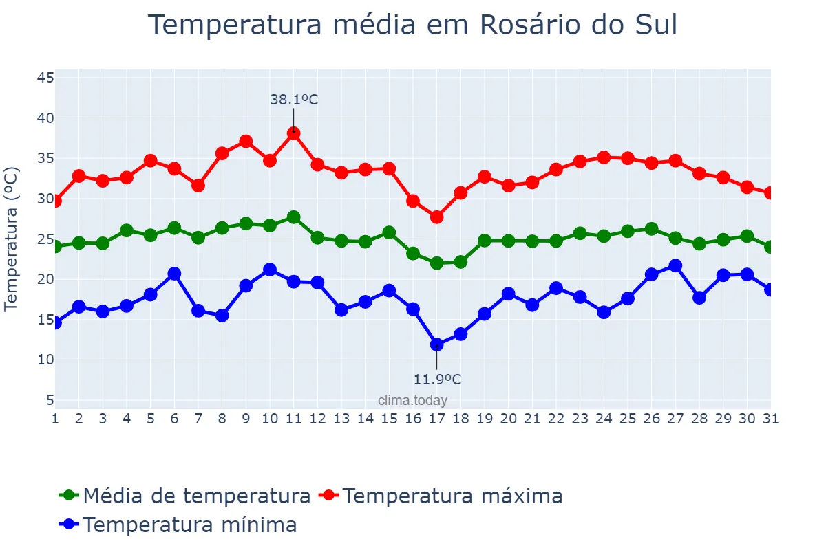 Temperatura em janeiro em Rosário do Sul, RS, BR