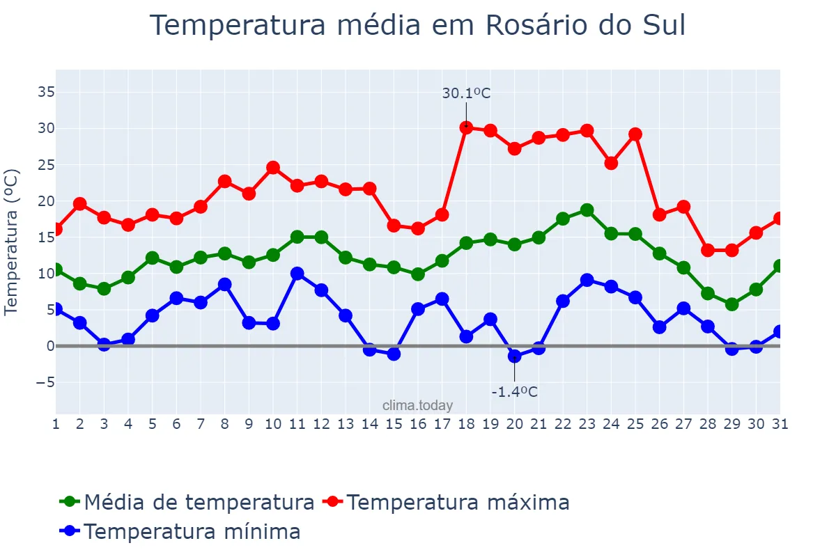 Temperatura em julho em Rosário do Sul, RS, BR