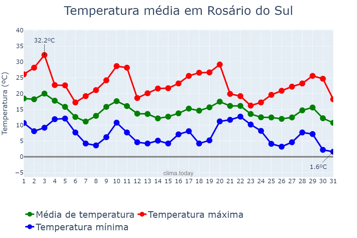 Temperatura em maio em Rosário do Sul, RS, BR