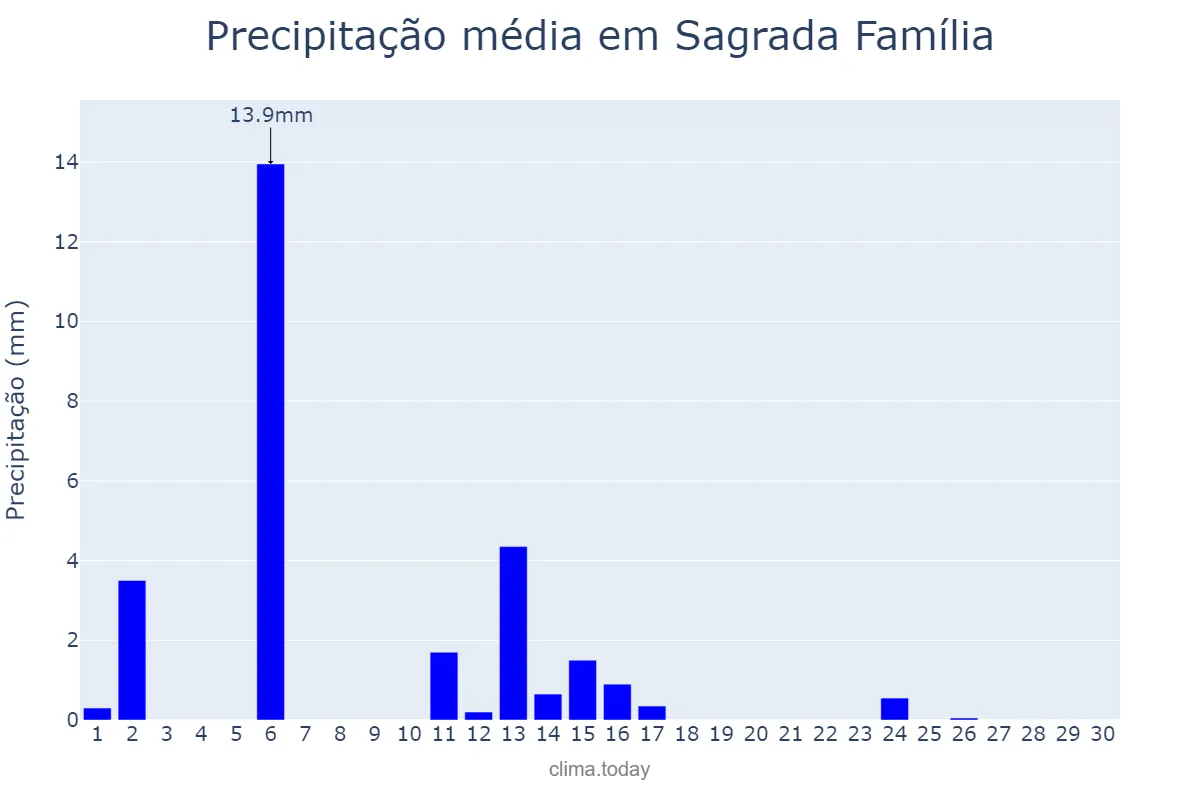 Precipitação em abril em Sagrada Família, RS, BR