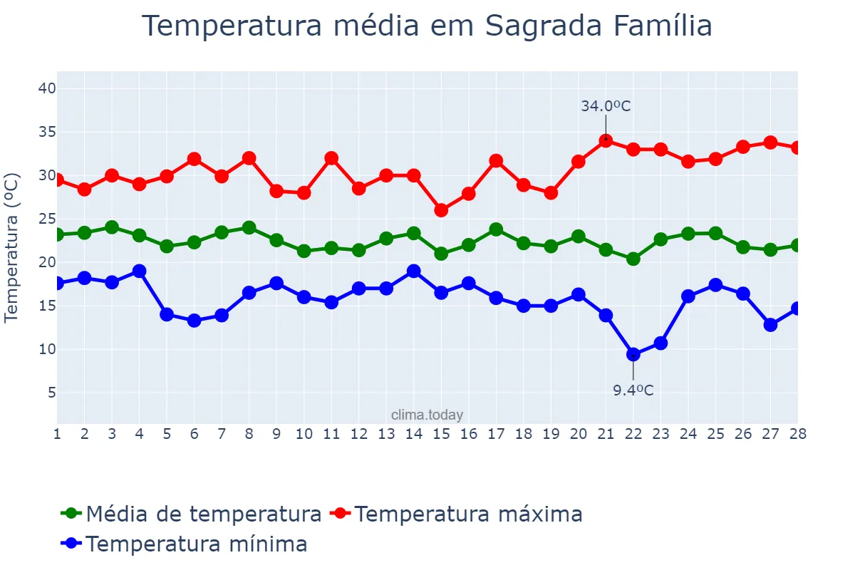 Temperatura em fevereiro em Sagrada Família, RS, BR