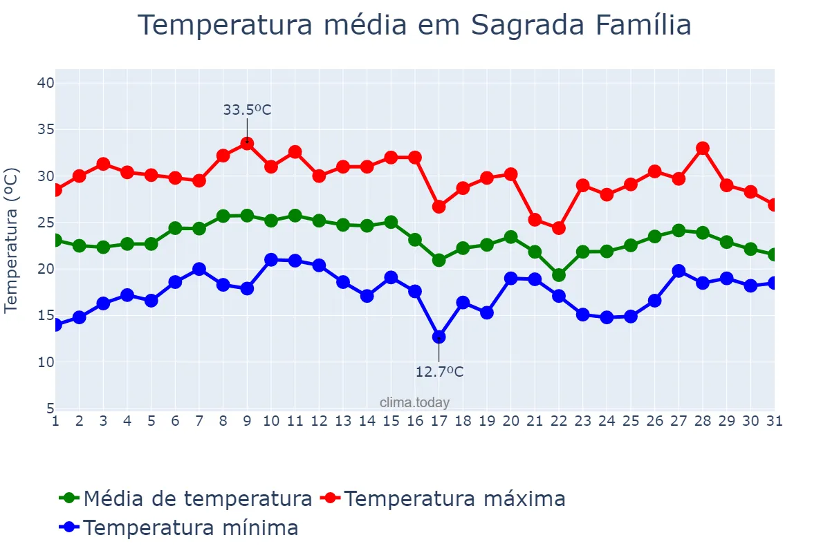 Temperatura em janeiro em Sagrada Família, RS, BR