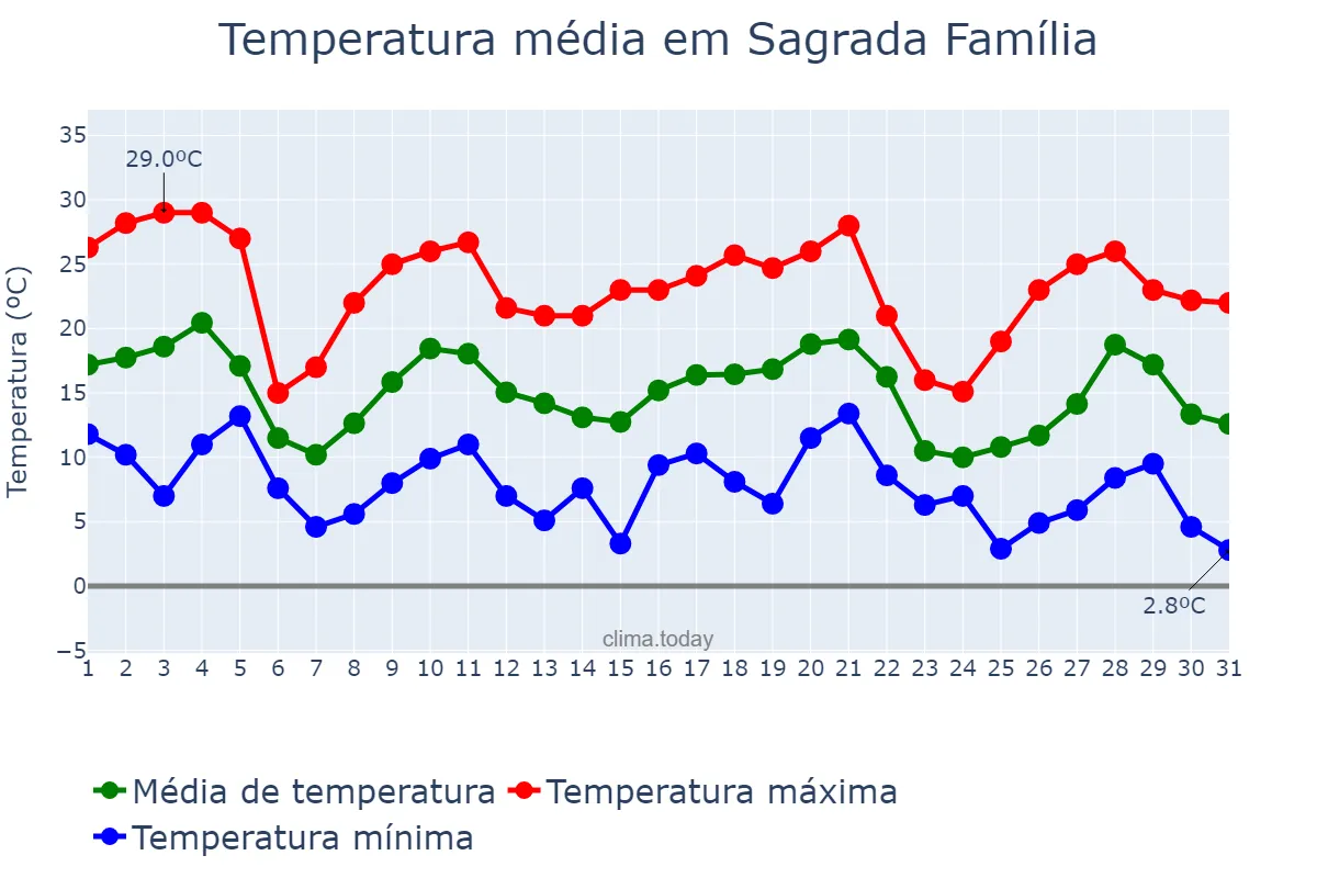 Temperatura em maio em Sagrada Família, RS, BR