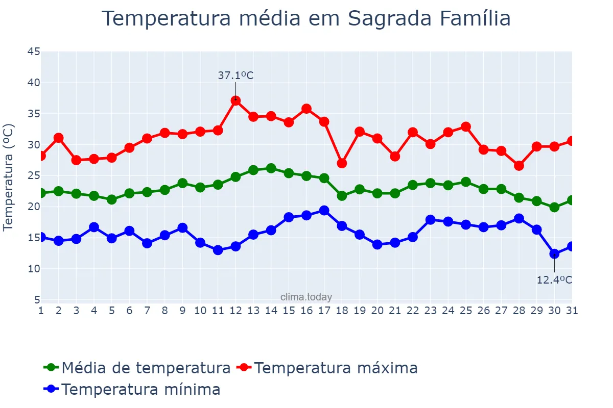 Temperatura em marco em Sagrada Família, RS, BR