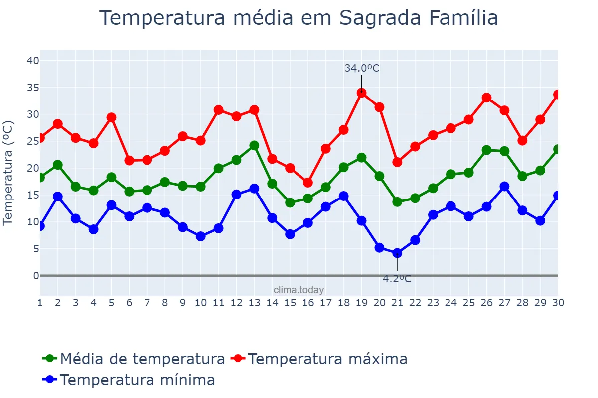 Temperatura em setembro em Sagrada Família, RS, BR