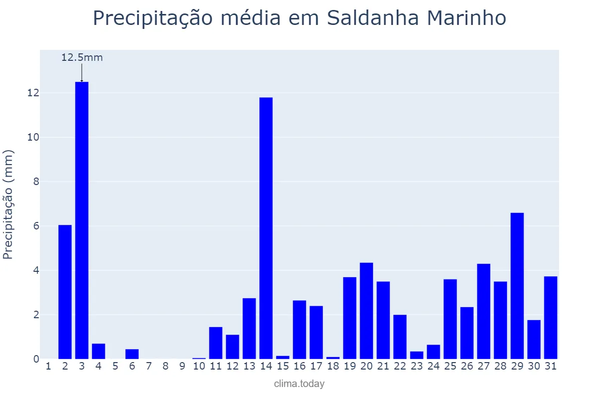 Precipitação em dezembro em Saldanha Marinho, RS, BR