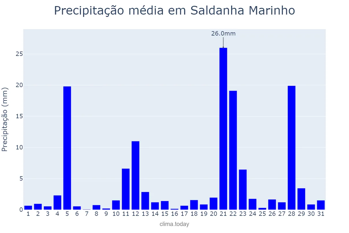 Precipitação em maio em Saldanha Marinho, RS, BR
