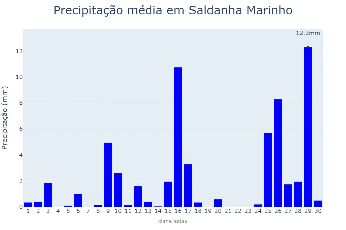 Precipitação em novembro em Saldanha Marinho, RS, BR