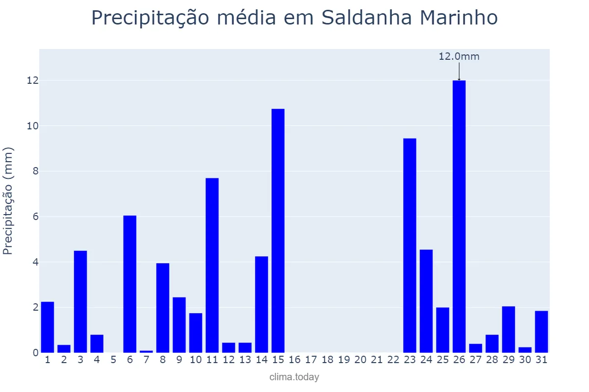 Precipitação em outubro em Saldanha Marinho, RS, BR