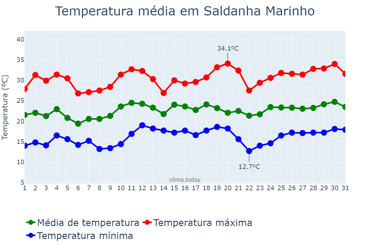Temperatura em dezembro em Saldanha Marinho, RS, BR