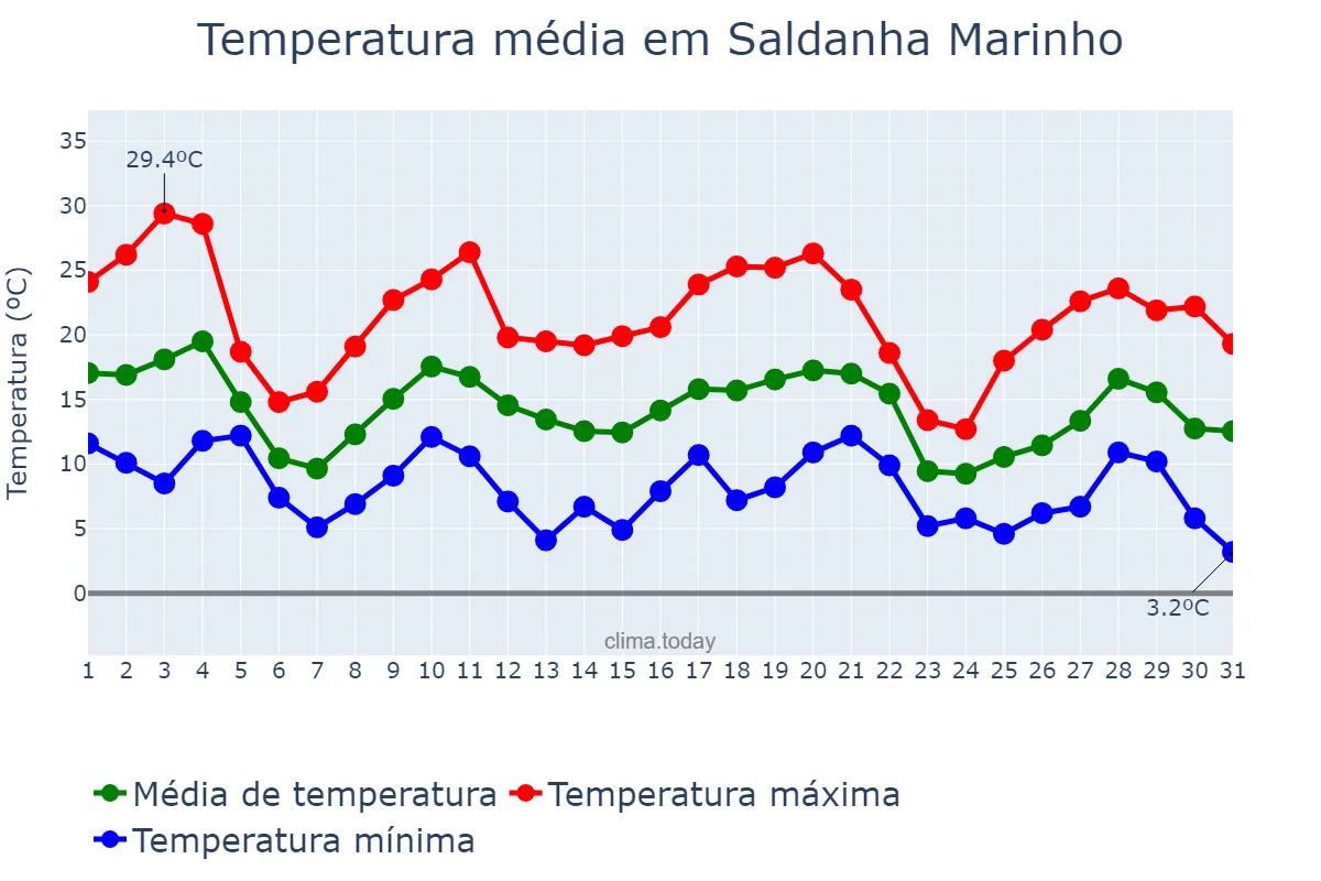 Temperatura em maio em Saldanha Marinho, RS, BR
